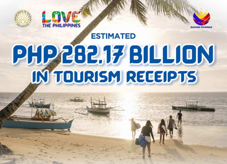 PH tourism revenue up 32.8% to P282-B in H1 of 2024